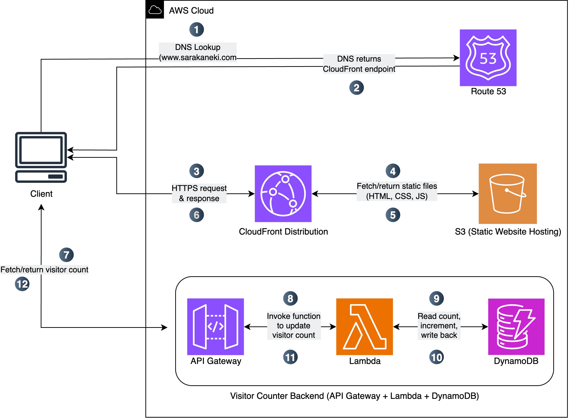AWS Architecture Diagram